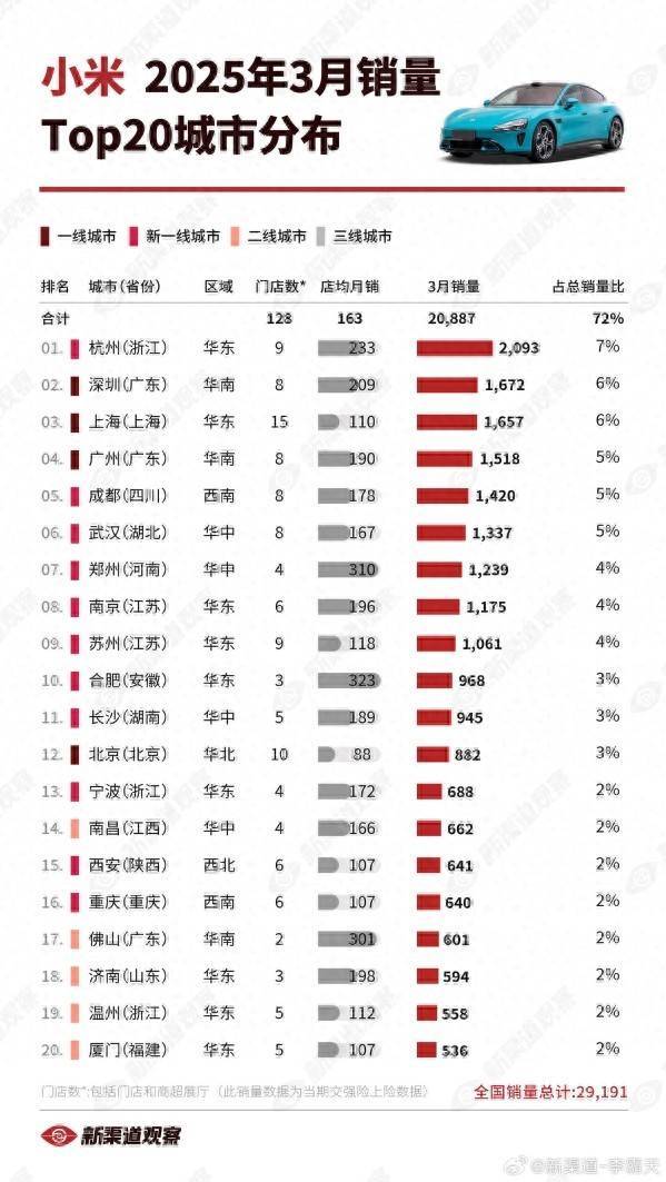 牛津配资 哪里的人最爱买小米汽车，郑州全国第七，店月均销量全国第二