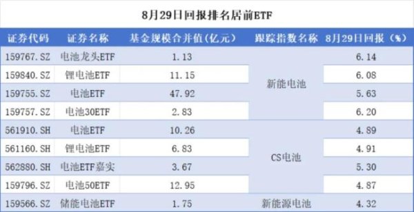 泰仓配资 电池ETF正在闷声发财